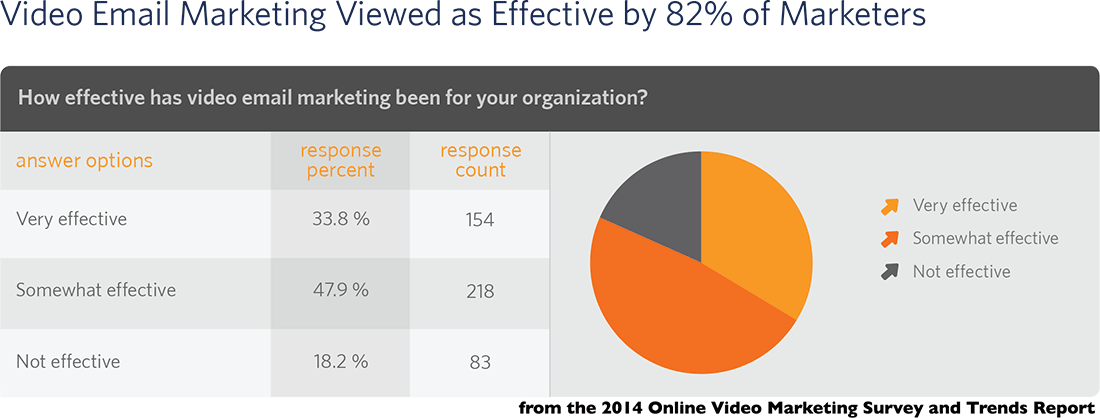 82 percent of marketers who have used video email marketing say it is effective