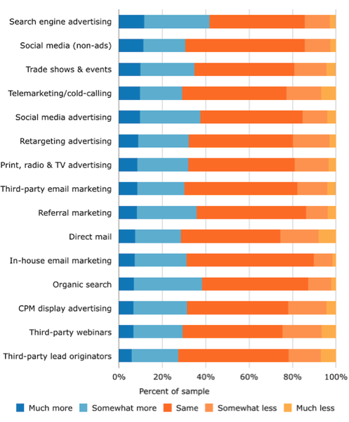 budgets-spending-b2b-email-marketing-statistics