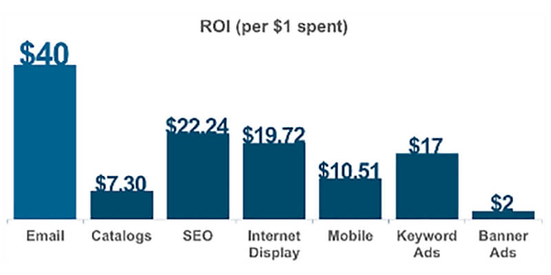 build better sales with email-