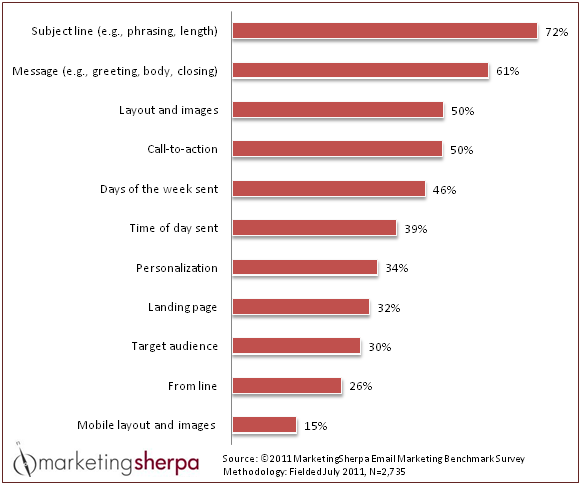 How marketers answered the question “Which of the following email campaign elements do you routinely test to optimize performance?” for MarketingSherpa’s 2012 Email Marketing Benchmark Report