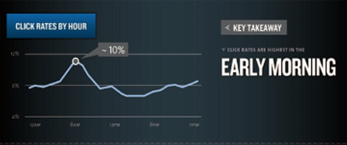 click rates best time of day to send email