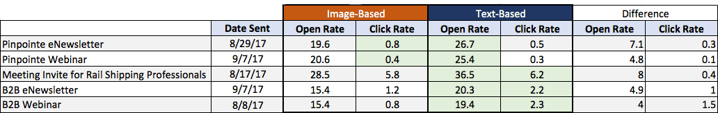 comparison chart-text-based vs image-based emails