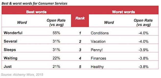 which words do best in email subject lines for consumer services firms?
