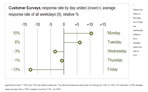 customer surveys best day to send email