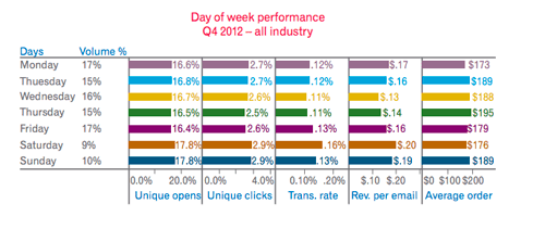 day of the week performance best day to send email