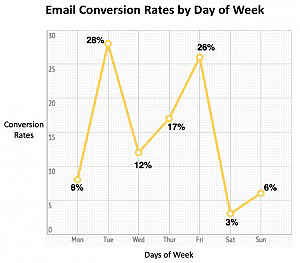 email conversion by days best day to send email