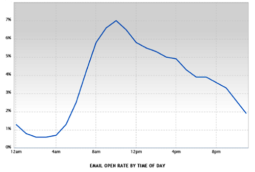 email open rates best time to send email