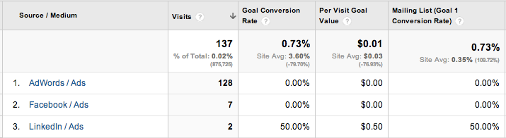 Landing Page - Tracking - Using Google Analytics to track landing page results