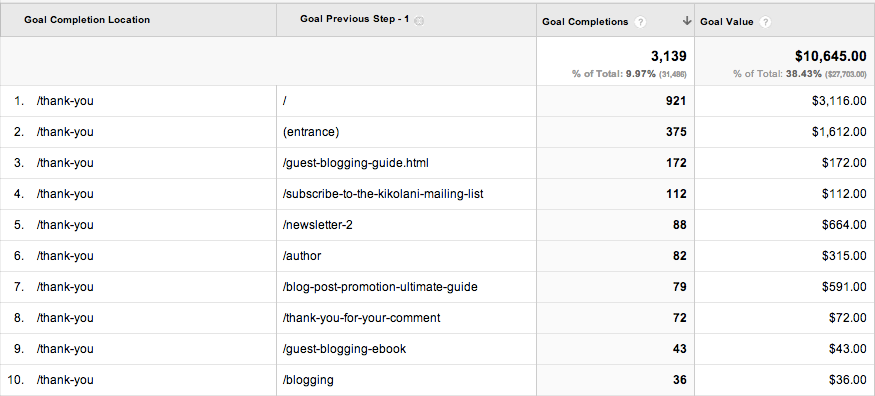Landing Pages - Analyzing Goal Conversions