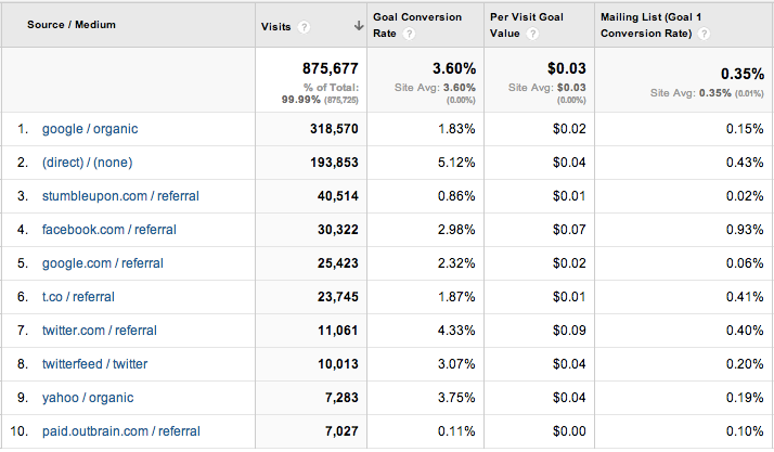 Landing Page Optimizations - Analyzing conversions by source