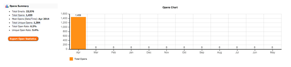 evaluating best time of day to send email