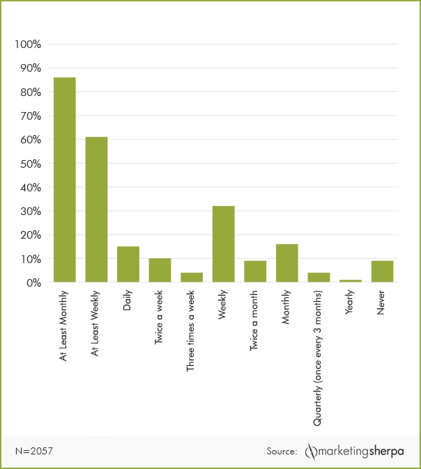 email marketing insights