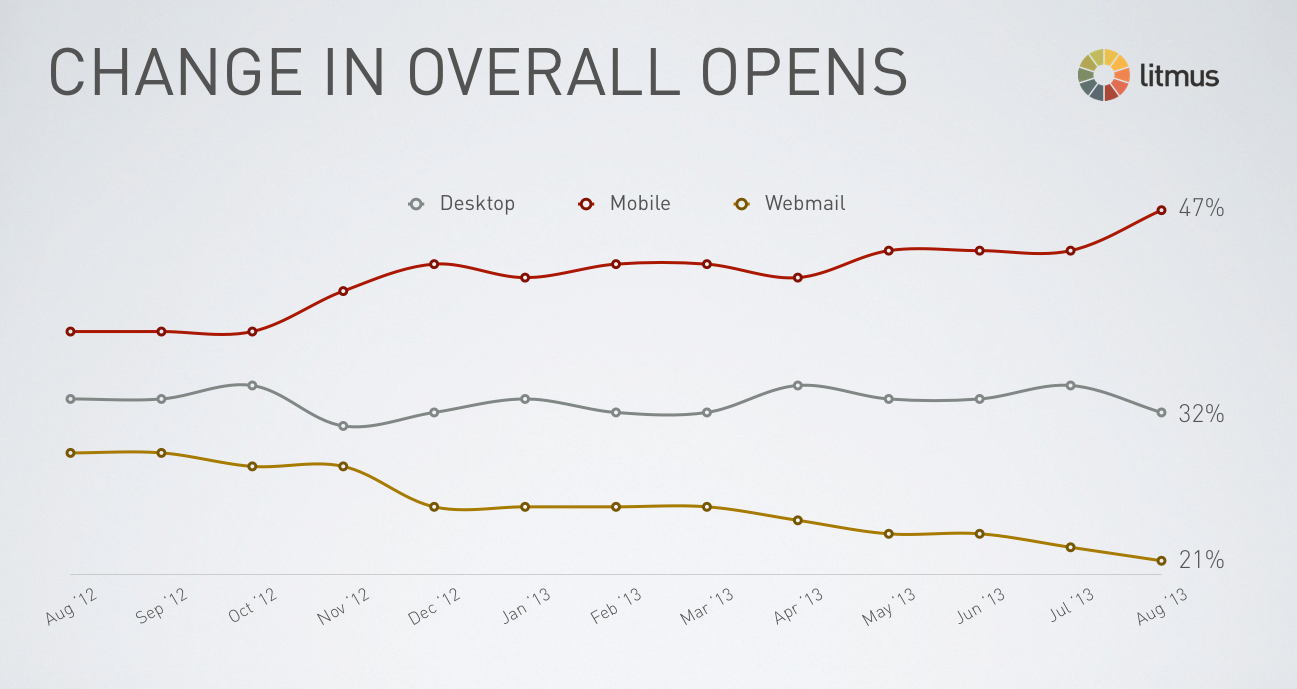 Mobile Email Open Trends (Courtesy Litmus)