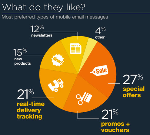 Mobile Email Preferences - What content users want to get