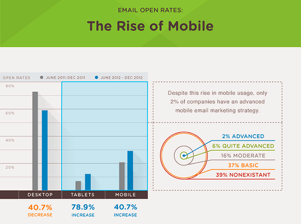 mobile-email-rise-Best-Time-To-Send-Marketing-Email-To-Mobile-Users
