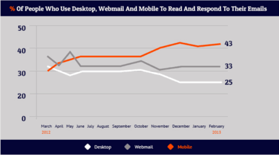 People who use mobile email vs desktop email vs tablet email access - comparison