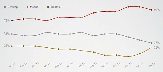 mobile email users Best Time To Send Marketing Email To Mobile Users