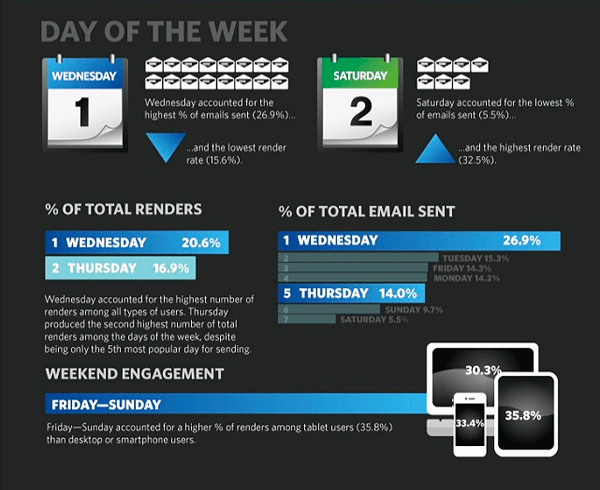 mobile users Best Time To Send Marketing Email To Mobile Users