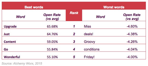 This is Alchemy Worx's data on which words do best in email subject lines