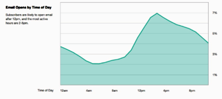 graph best send of day time email