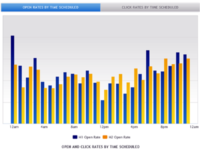 click rates best time to send email