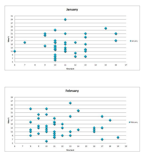 best time to send email testing