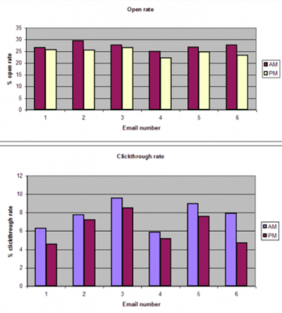 comparison best time to send email