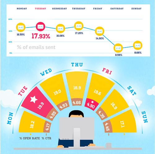 tuesday thursday best time to send email