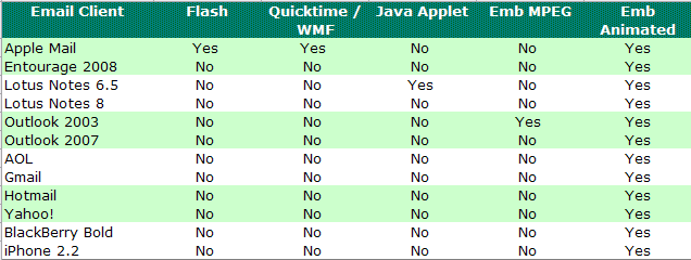 Support for Video in Various Email Clients