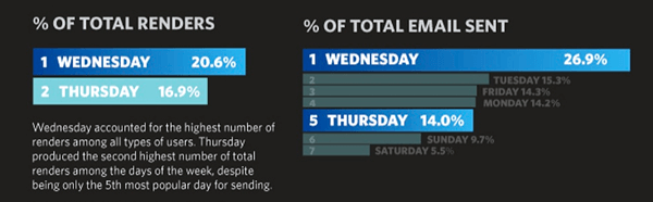 wednesday stats best time to send email