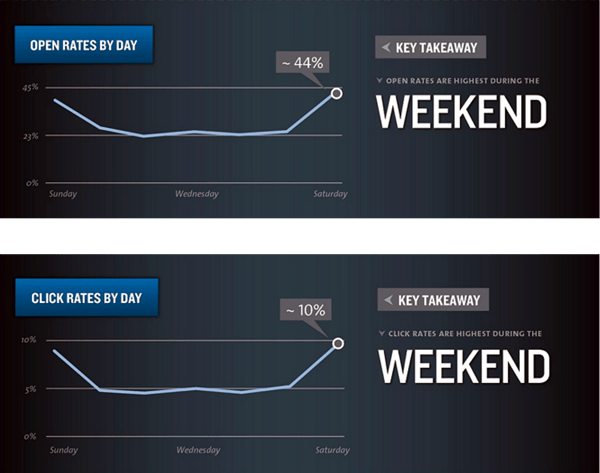 weekend click rates best day to send email