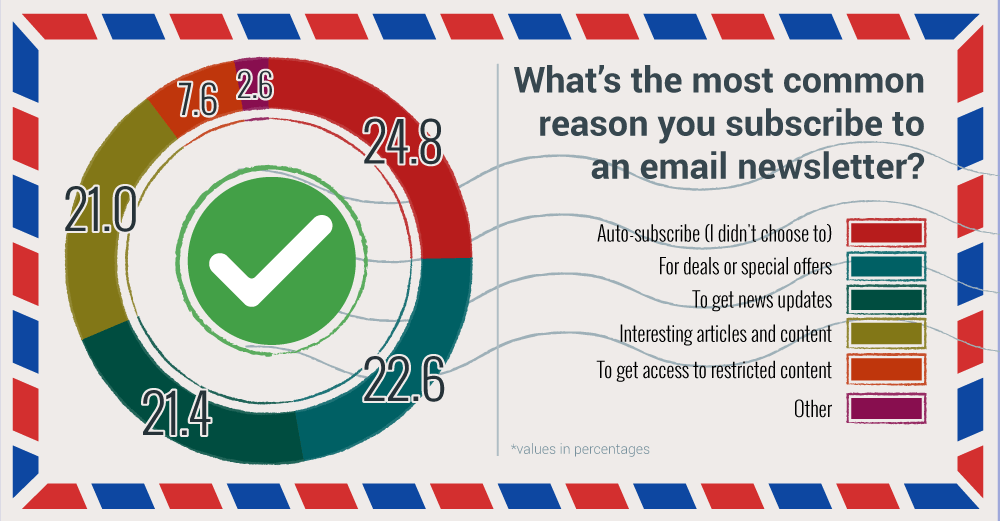 why subscribe - email marketing subscriptions