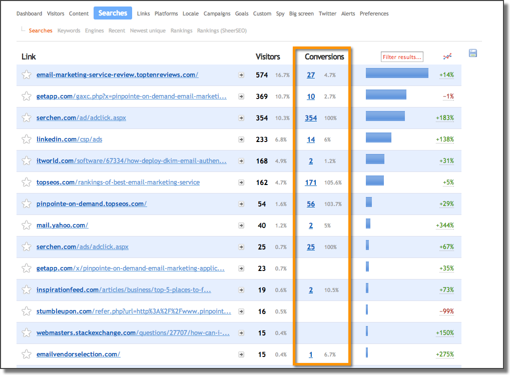 Measure and track inbound marketing campaign results and activities