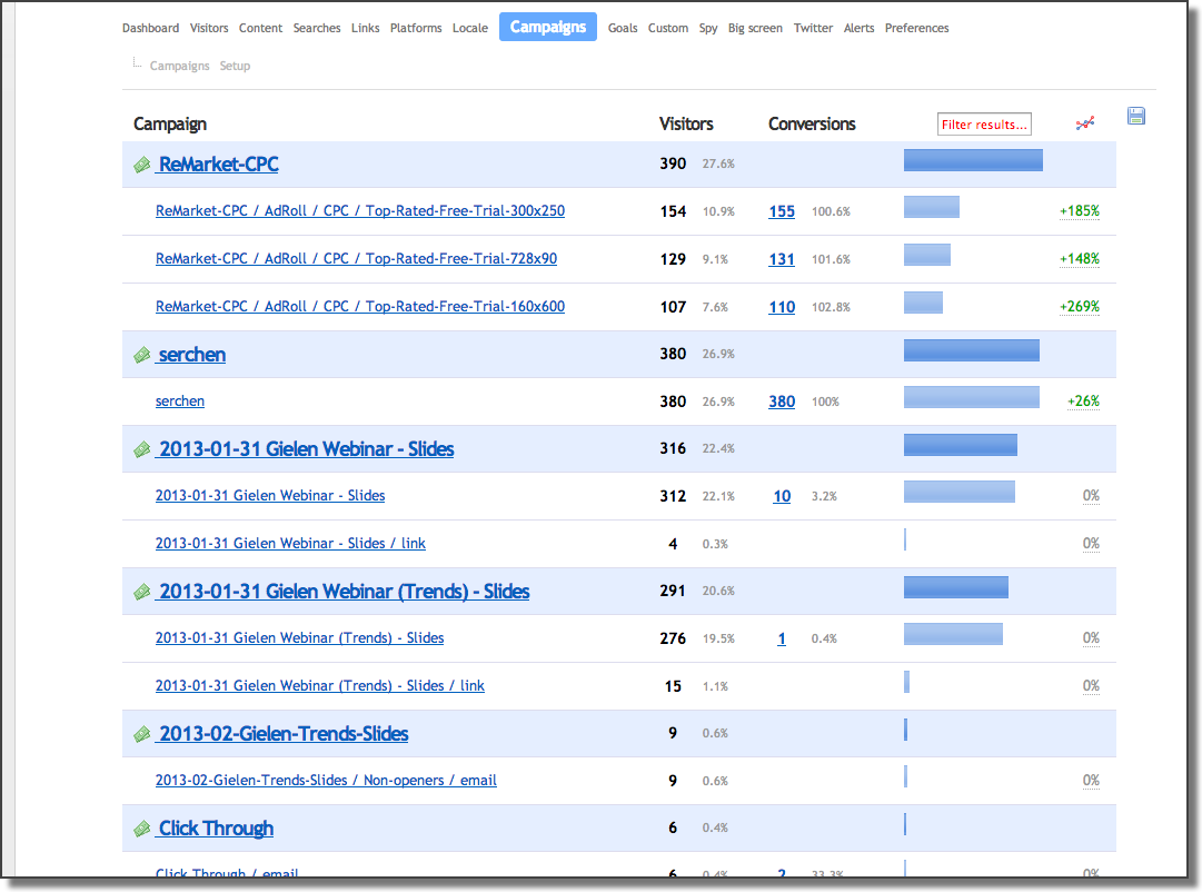 Measure campaign performance for all your digital marketing campaigns