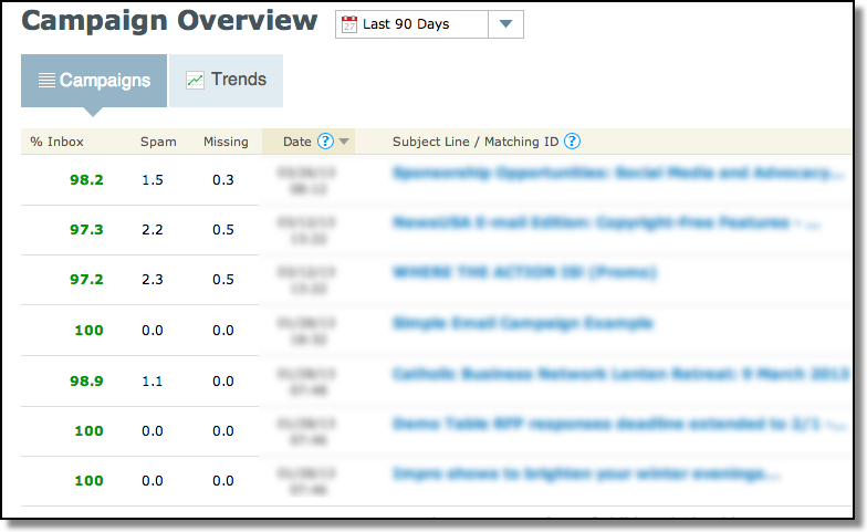 We monitor our inbox delivery rates with respected third party experts like Returnpath